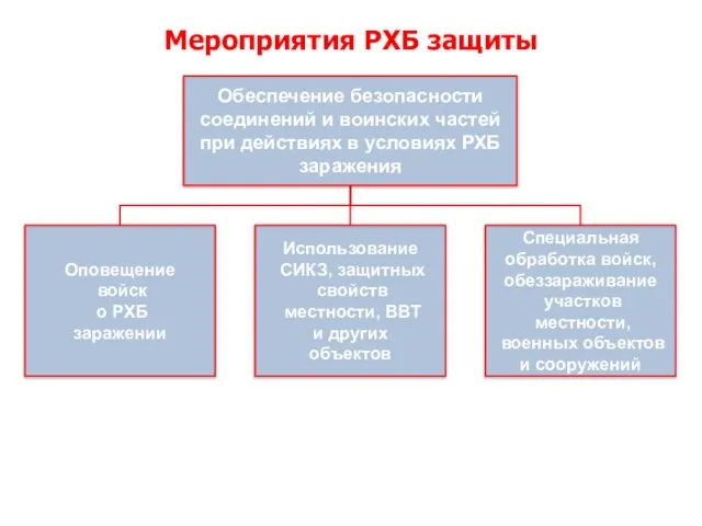 Мероприятия РХБ защиты