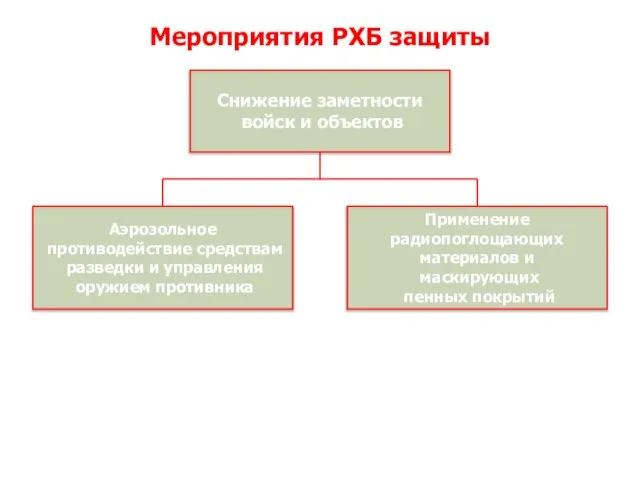 Мероприятия РХБ защиты