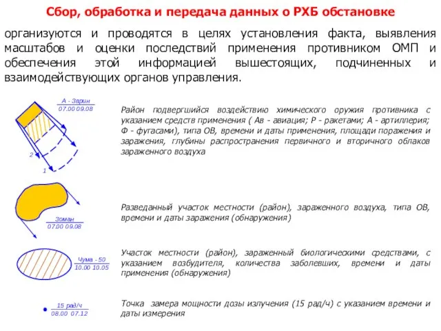 организуются и проводятся в целях установления факта, выявления масштабов и оценки последствий