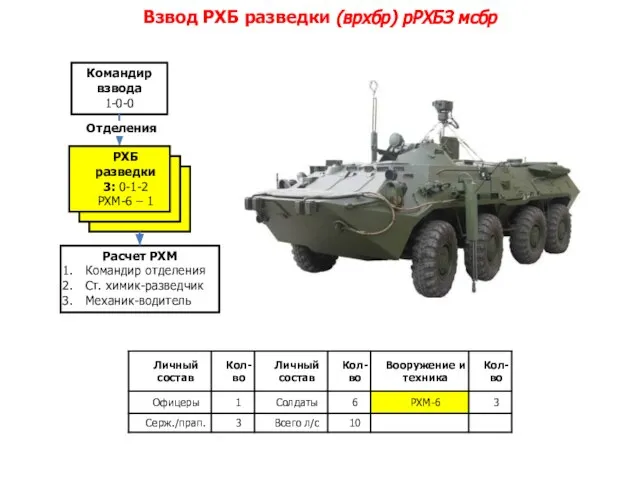 Взвод РХБ разведки (врхбр) рРХБЗ мсбр Командир взвода 1-0-0 РХБ разведки 0-1-2