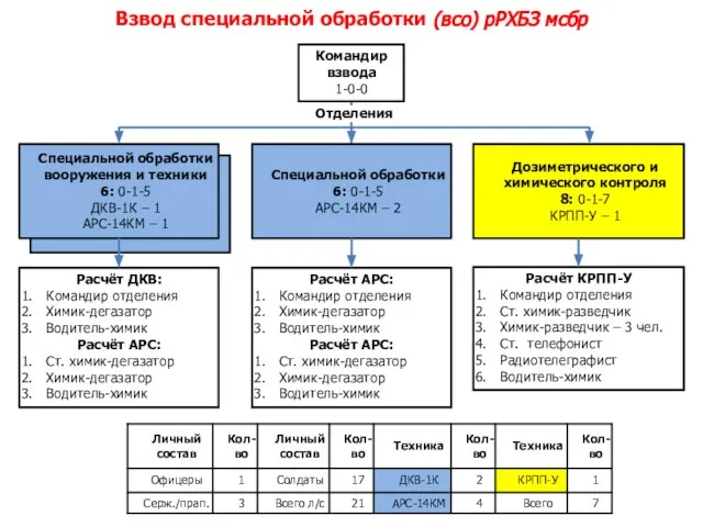 Специальной обработки вооружения и техники 0-1-5 ДКВ-1К – 1 АРС-14КМ – 1