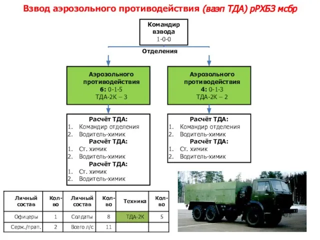 Взвод аэрозольного противодействия (ваэп ТДА) рРХБЗ мсбр Командир взвода 1-0-0 Расчёт ТДА: