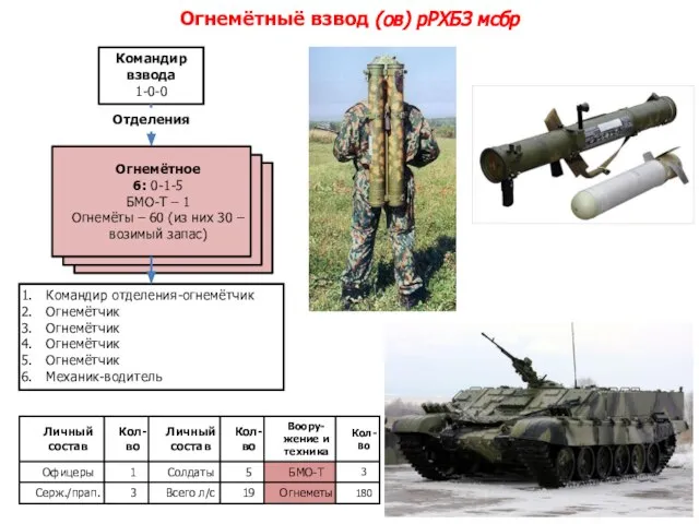 огнемётное 0-1-5 БМО-Т – 1 Огнемёты - 60 огнемётное 0-1-5 БМО-Т –