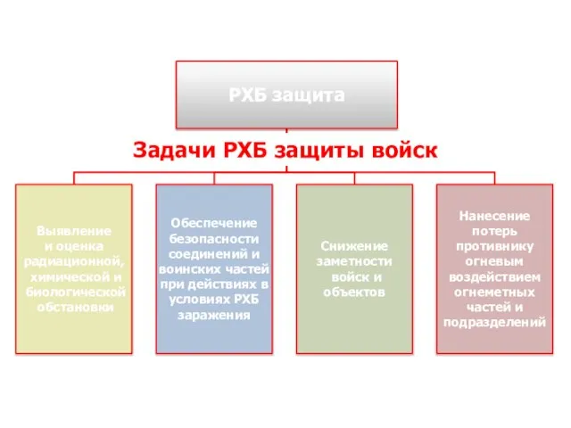 Задачи РХБ защиты войск