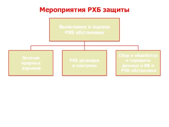 Мероприятия РХБ защиты