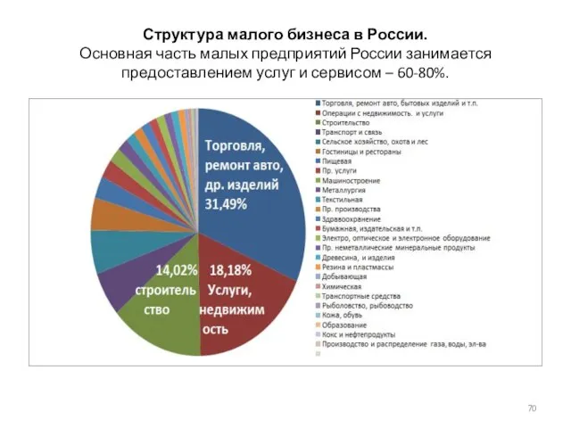 Структура малого бизнеса в России. Основная часть малых предприятий России занимается предоставлением