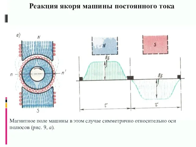 Реакция якоря машины постоянного тока Магнитное поле машины в этом случае симметрично