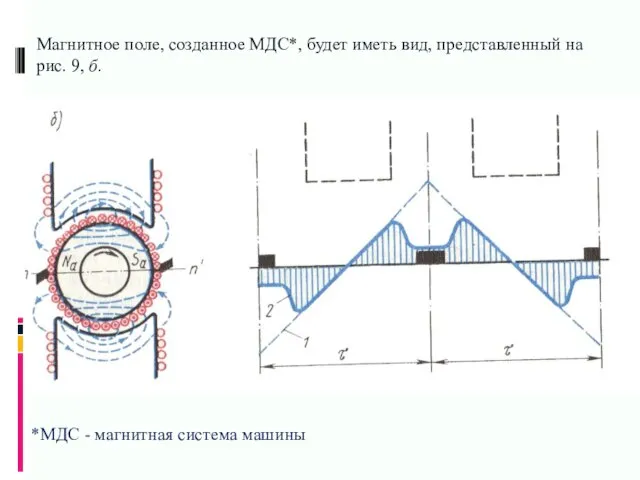 Магнитное поле, созданное МДС*, будет иметь вид, представленный на рис. 9, б.