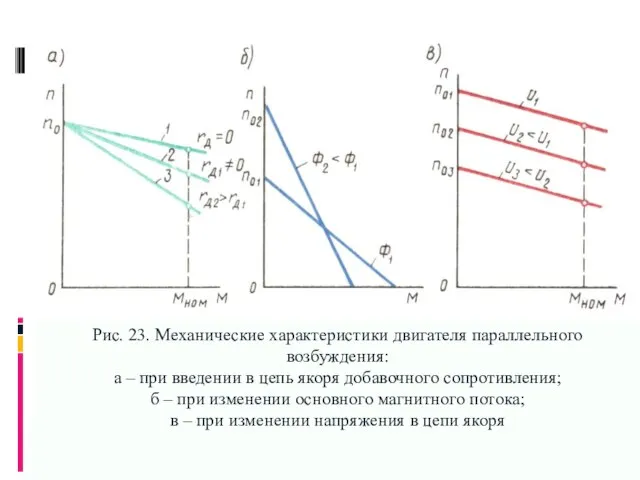 Рис. 23. Механические характеристики двигателя параллельного возбуждения: а – при введении в