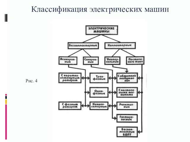 Классификация электрических машин Рис. 4