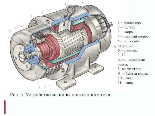 1 – коллектор; 2 – щетки; 3 – якорь; 4 – главный