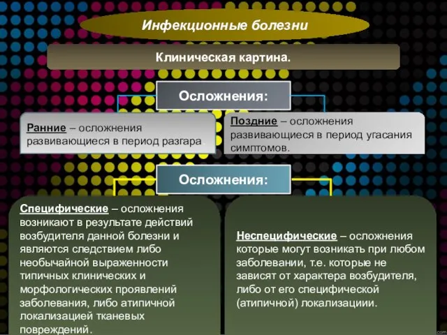 Инфекционные болезни Клиническая картина. Осложнения: Ранние – осложнения развивающиеся в период разгара.