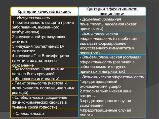 Критерии качества вакцин: Критерии эффективности вакцинации: Иммуногенность 1.протективность (защита против заболевания, вызванного