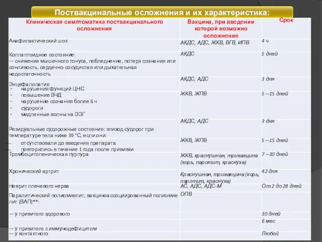 Поствакцинальные осложнения и их характеристика: