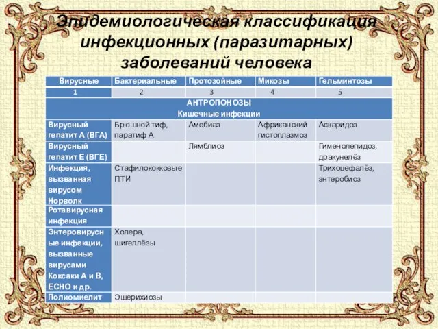 Эпидемиологическая классификация инфекционных (паразитарных) заболеваний человека