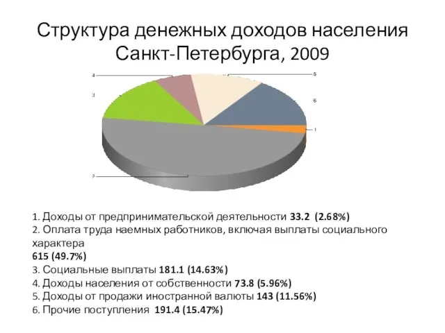 Структура денежных доходов населения Санкт-Петербурга, 2009 1. Доходы от предпринимательской деятельности 33.2