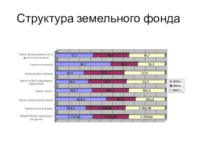 Структура земельного фонда