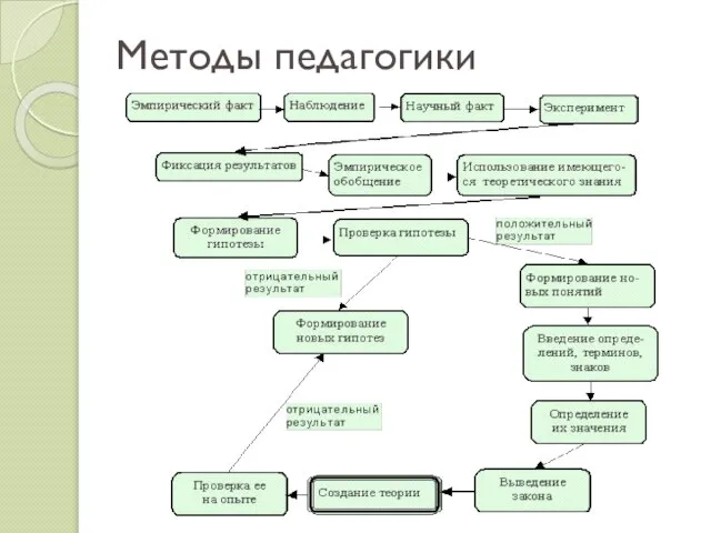 Методы педагогики