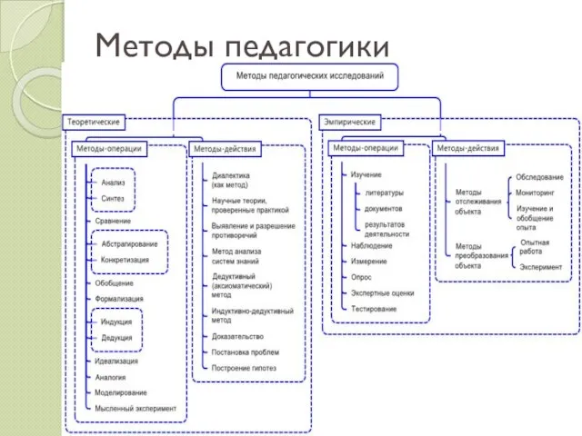 Методы педагогики