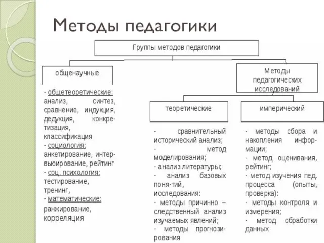 Методы педагогики