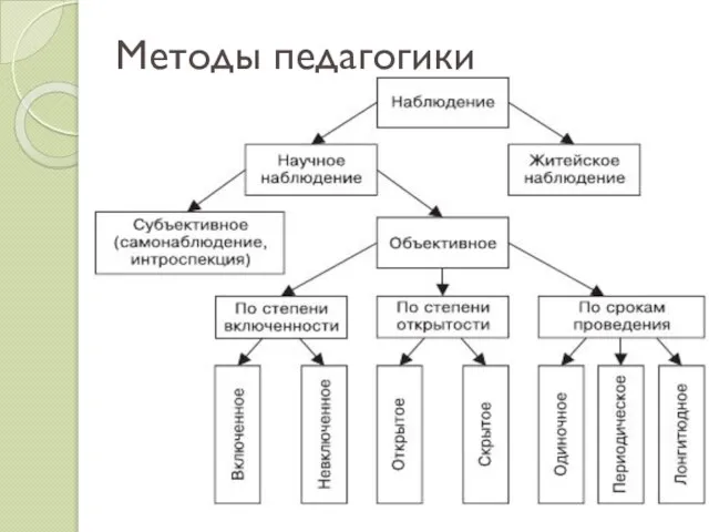 Методы педагогики