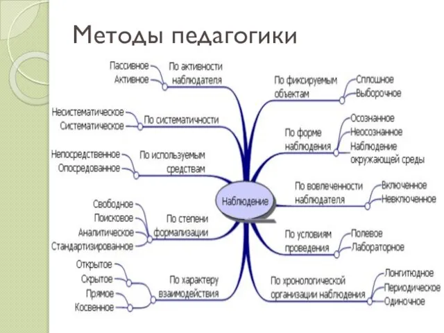 Методы педагогики