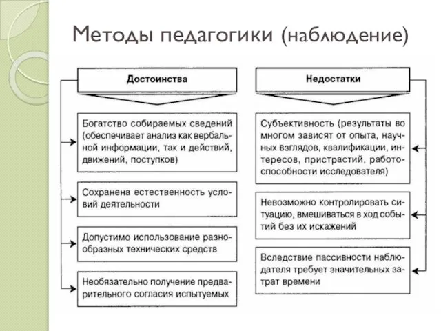 Методы педагогики (наблюдение)