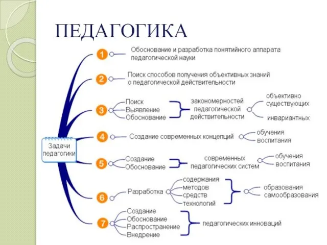 ПЕДАГОГИКА