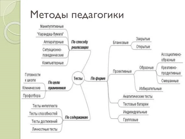 Методы педагогики