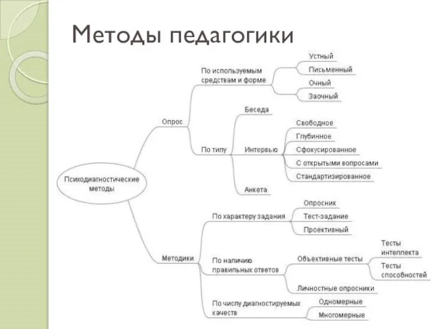 Методы педагогики