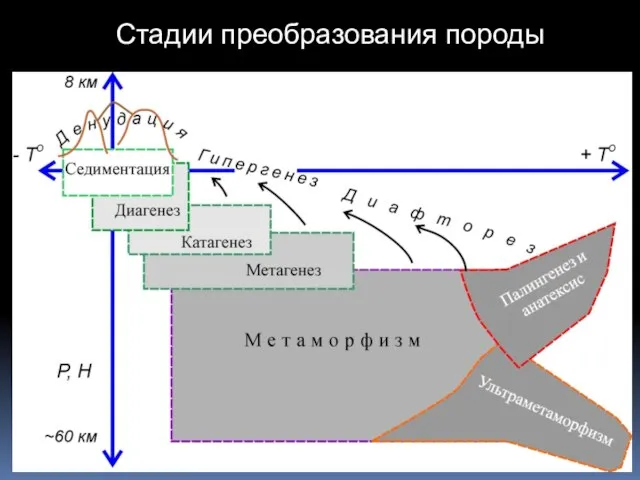 Стадии преобразования породы