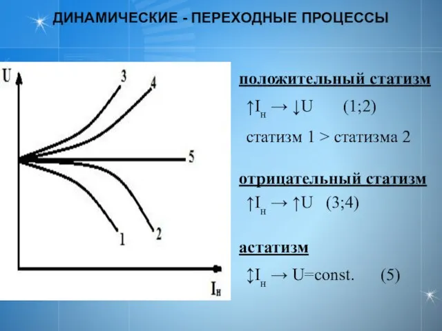 ДИНАМИЧЕСКИЕ - ПЕРЕХОДНЫЕ ПРОЦЕССЫ положительный статизм ↑Iн → ↓U (1;2) статизм 1