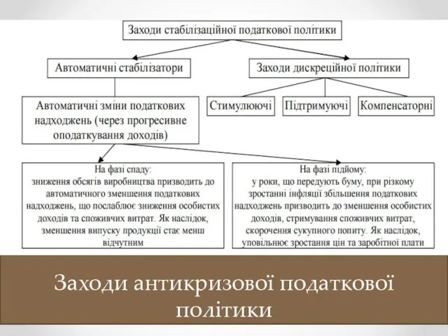 Заходи антикризової податкової політики