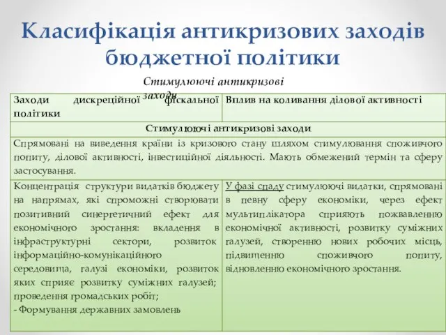 Класифікація антикризових заходів бюджетної політики Стимулюючі антикризові заходи