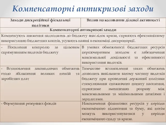 Компенсаторні антикризові заходи