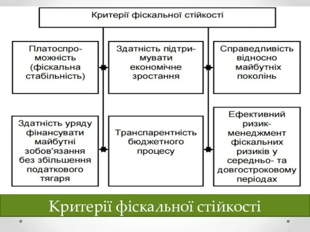 Критерії фіскальної стійкості