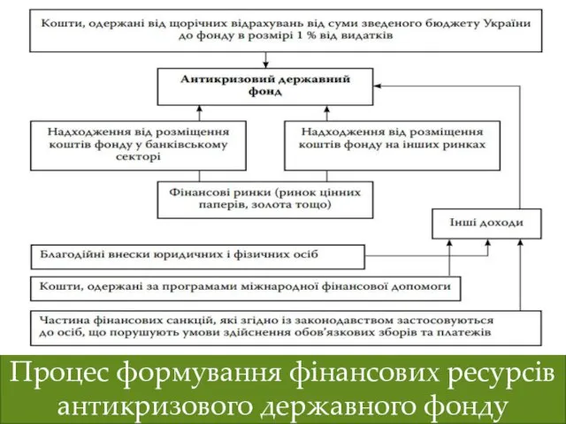 Процес формування фінансових ресурсів антикризового державного фонду