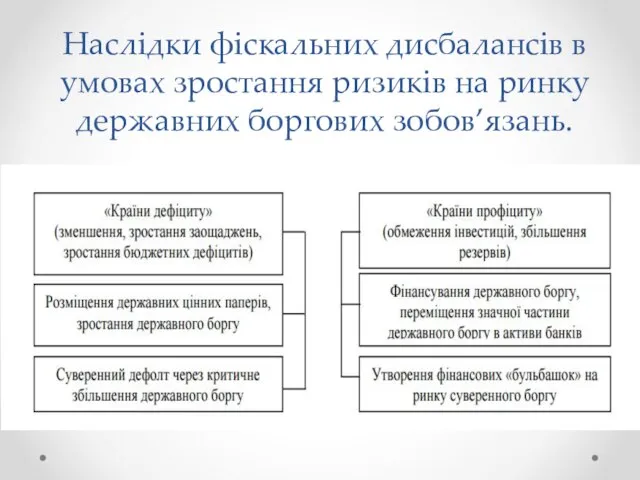 Наслідки фіскальних дисбалансів в умовах зростання ризиків на ринку державних боргових зобов’язань.