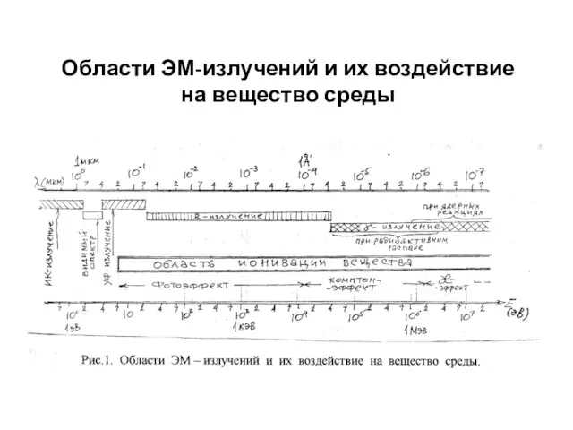 Области ЭМ-излучений и их воздействие на вещество среды