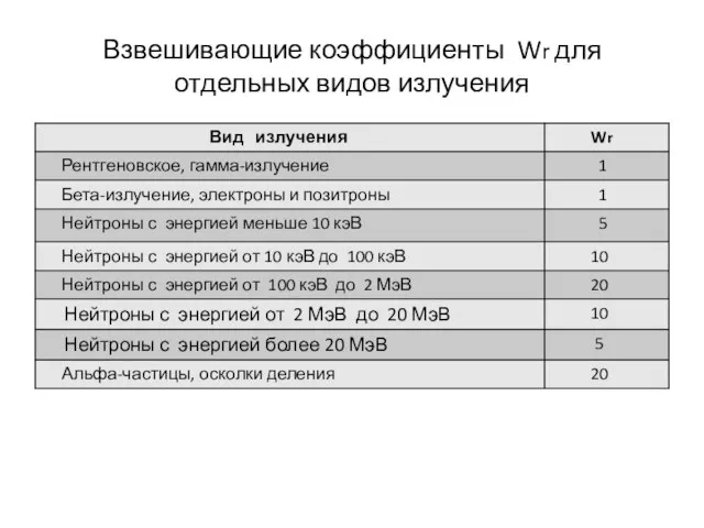 Взвешивающие коэффициенты Wr для отдельных видов излучения