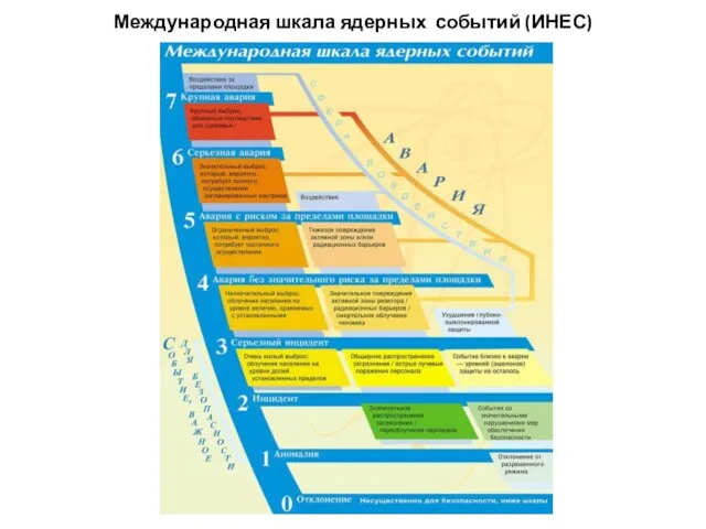 Международная шкала ядерных событий (ИНЕС)