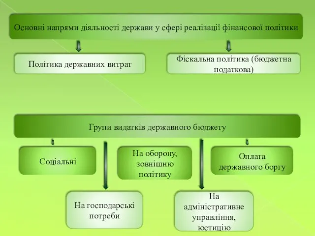 Основні напрями діяльності держави у сфері реалізації фінансової політики Політика державних витрат