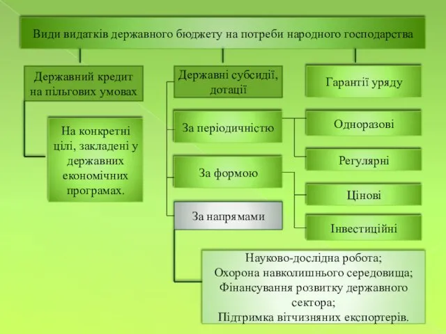 Види видатків державного бюджету на потреби народного господарства Державний кредит на пільгових