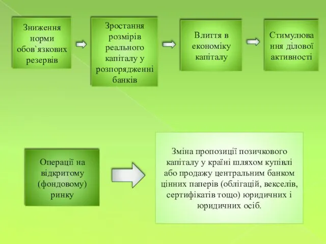 Зниження норми обов`язкових резервів Зростання розмірів реального капіталу у розпорядженні банків Влиття