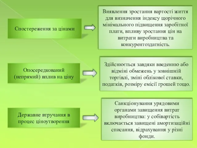 Спостереження за цінами Опосередкований (непрямий) вплив на ціну Державне втручання в процес