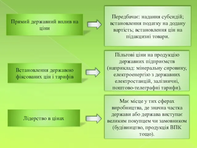 Прямий державний вплив на ціни Встановлення державою фіксованих цін і тарифів Лідерство