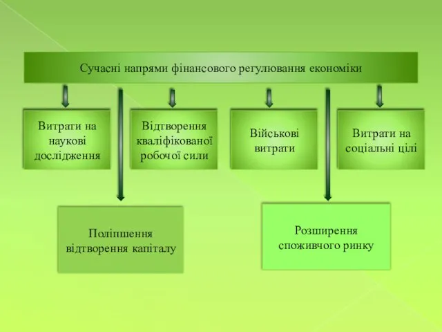 Сучасні напрями фінансового регулювання економіки Витрати на наукові дослідження Відтворення кваліфікованої робочої