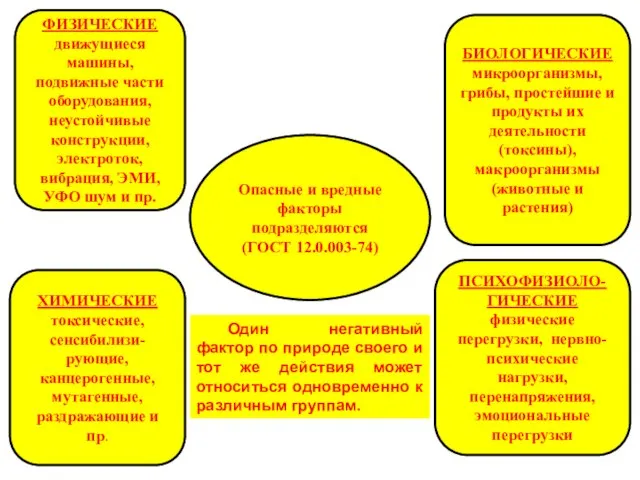 Опасные и вредные факторы подразделяются (ГОСТ 12.0.003-74) ФИЗИЧЕСКИЕ движущиеся машины, подвижные части