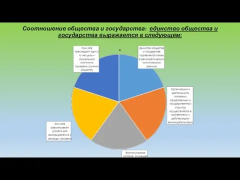 Соотношение общества и государства: единство общества и государства выражается в следующем: .