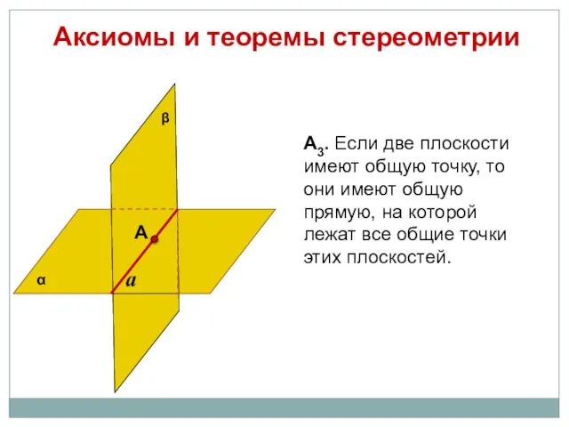 Аксиомы и теоремы стереометрии А3. Если две плоскости имеют общую точку, то